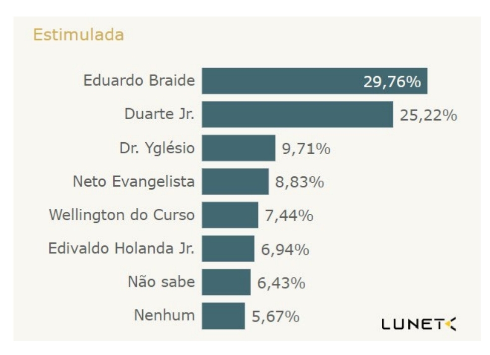 Pesquisa Luneta aponta cenário acirrado para a prefeitura de São Luís em 2024