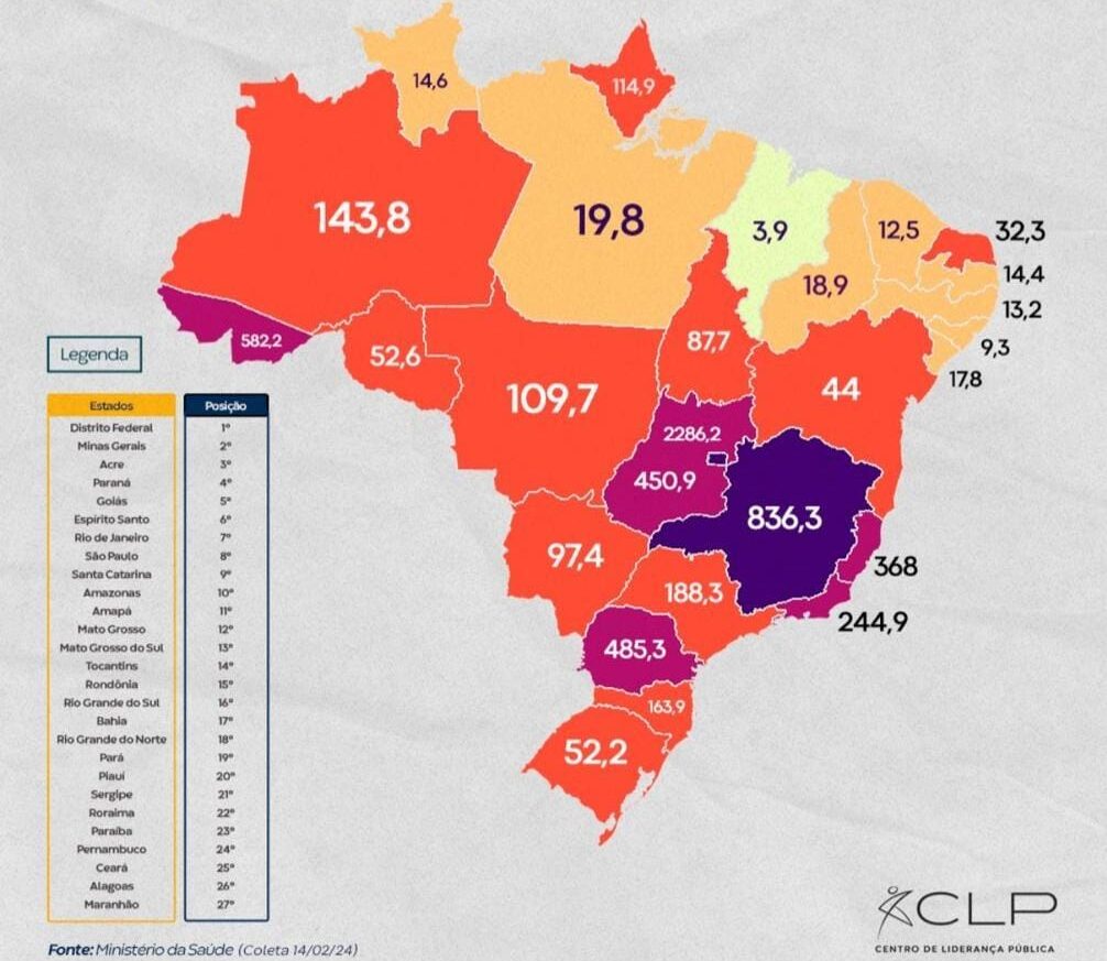 Maranhão ocupa último lugar em ranking e tem menor índice de casos de dengue do país