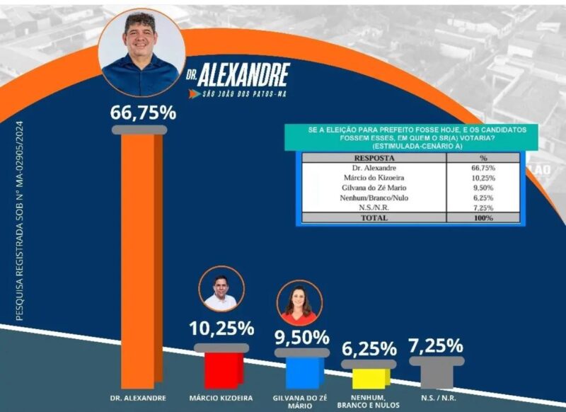 Pesquisa em São João dos Patos mostra larga vantagem de Dr Alexandre rumo à reeleição