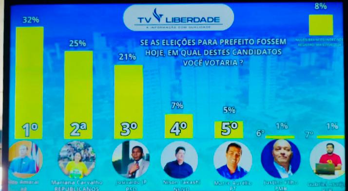 Justiça eleitoral mantém pesquisa que coloca Mariana empatada na 2ª colocação em Imperatriz