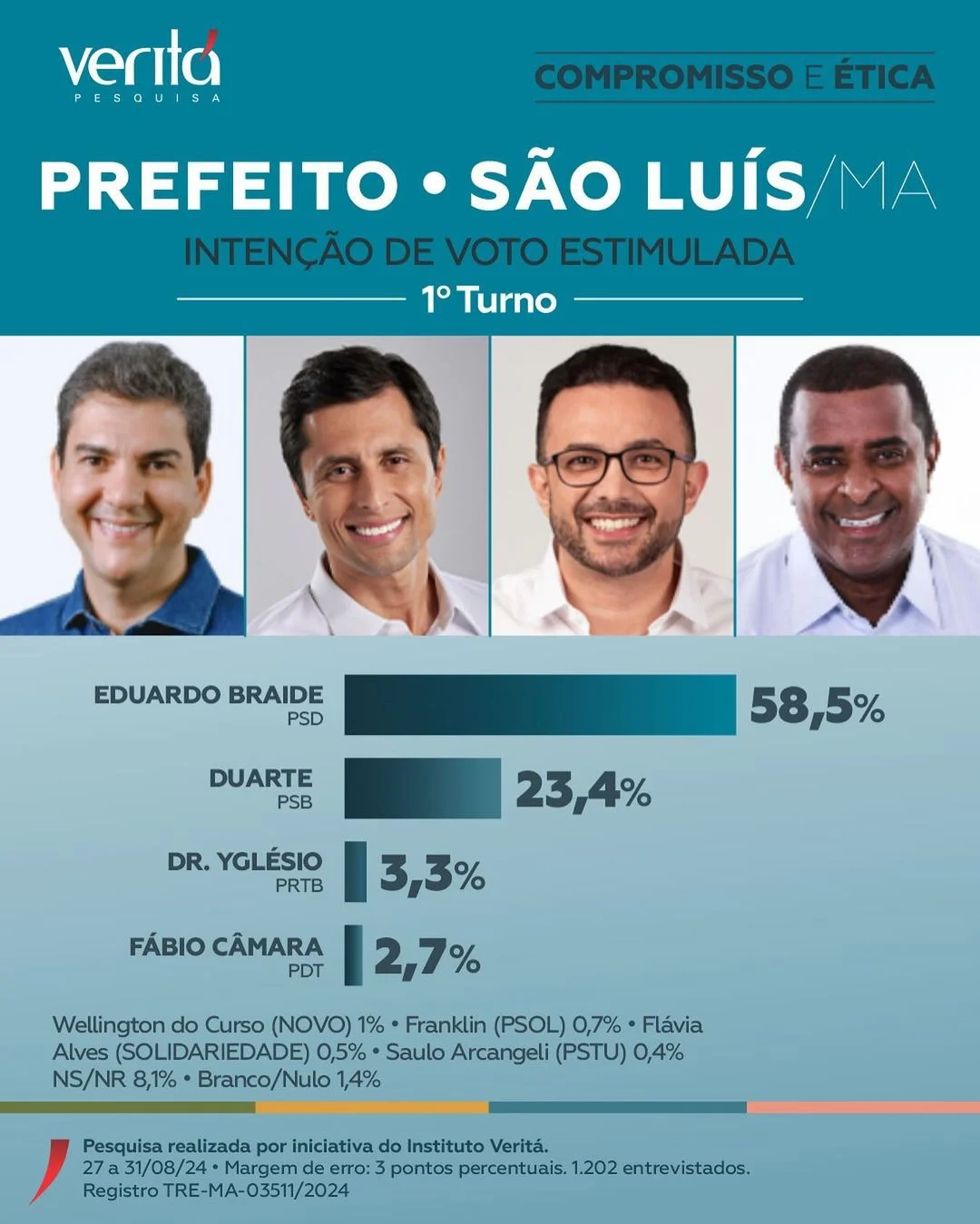 Pesquisa Veritá aponta Eduardo Braide com 58,5% e Duarte Júnior com 23,4%