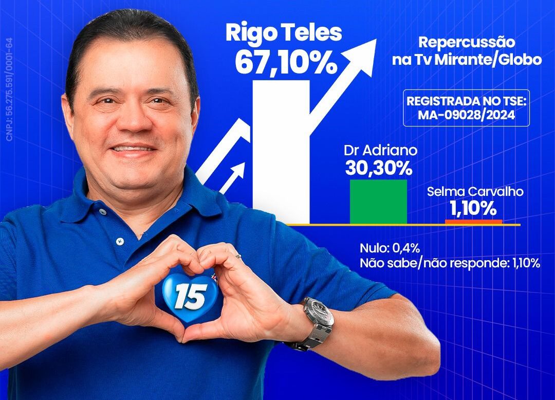 Rigo Teles lidera pesquisa com 67% da preferência em Barra do Corda